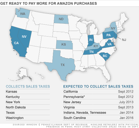 eCommerce Technology Becomes Accustomed to Sales Tax