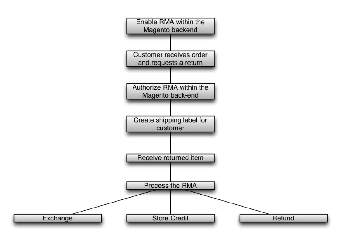 How to Process an RMA in Magento Enterprise Edition