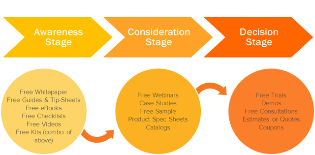 HubSpot's Marketing Methodology