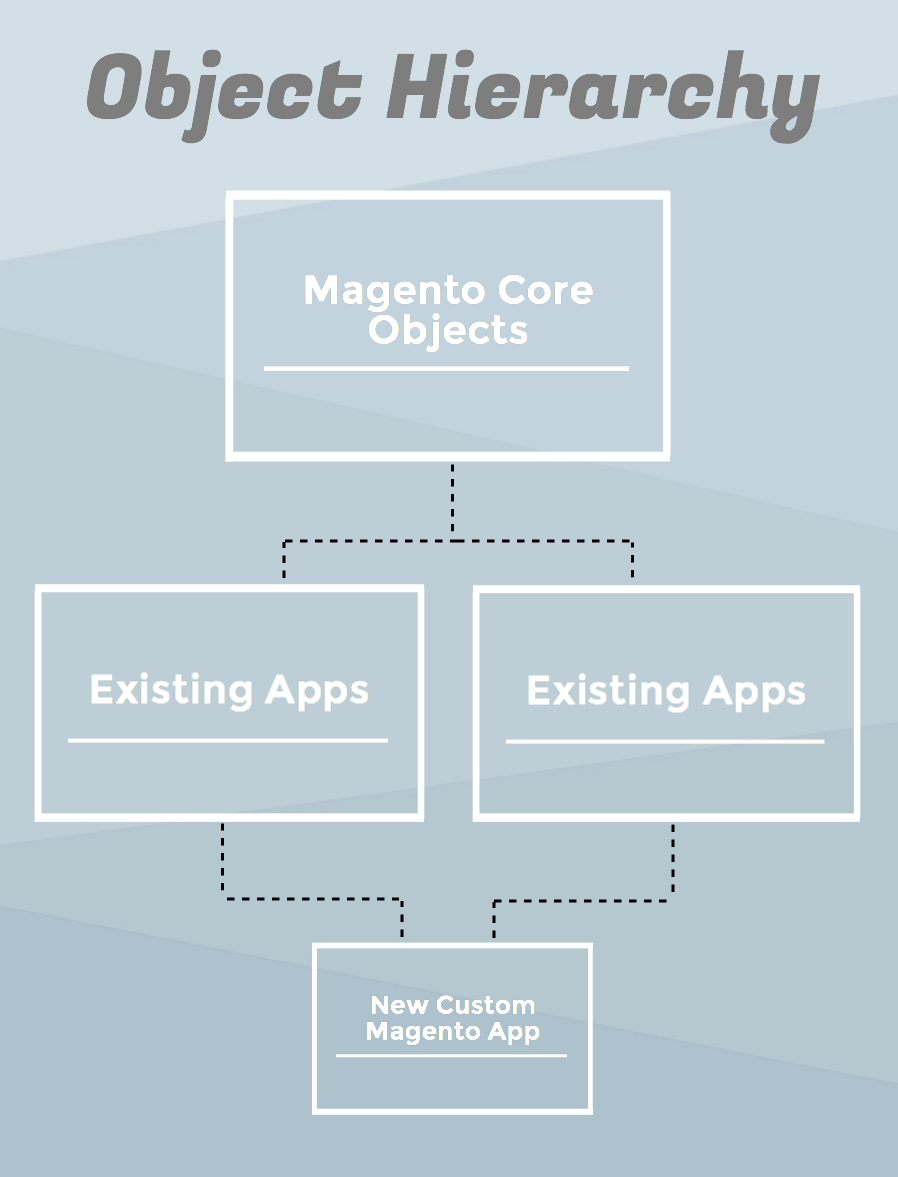 The Director’s Guide to Customizing Magento - Object Hierarchy