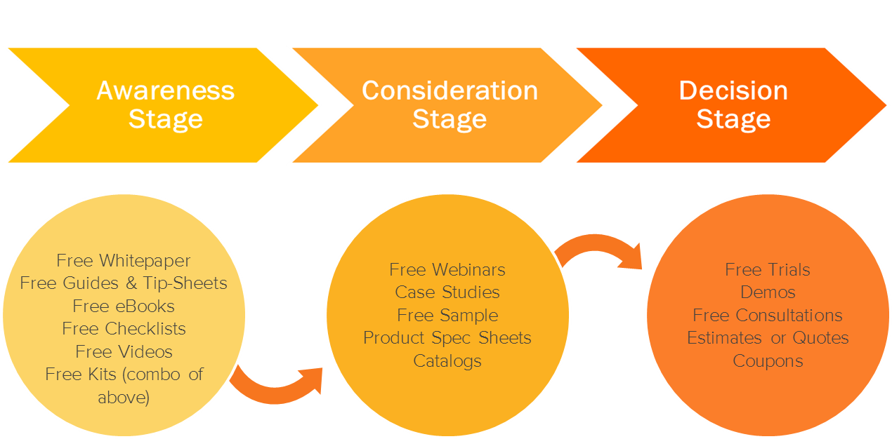 hubspot's marketing methodology HubSpot's Marketing Methodology