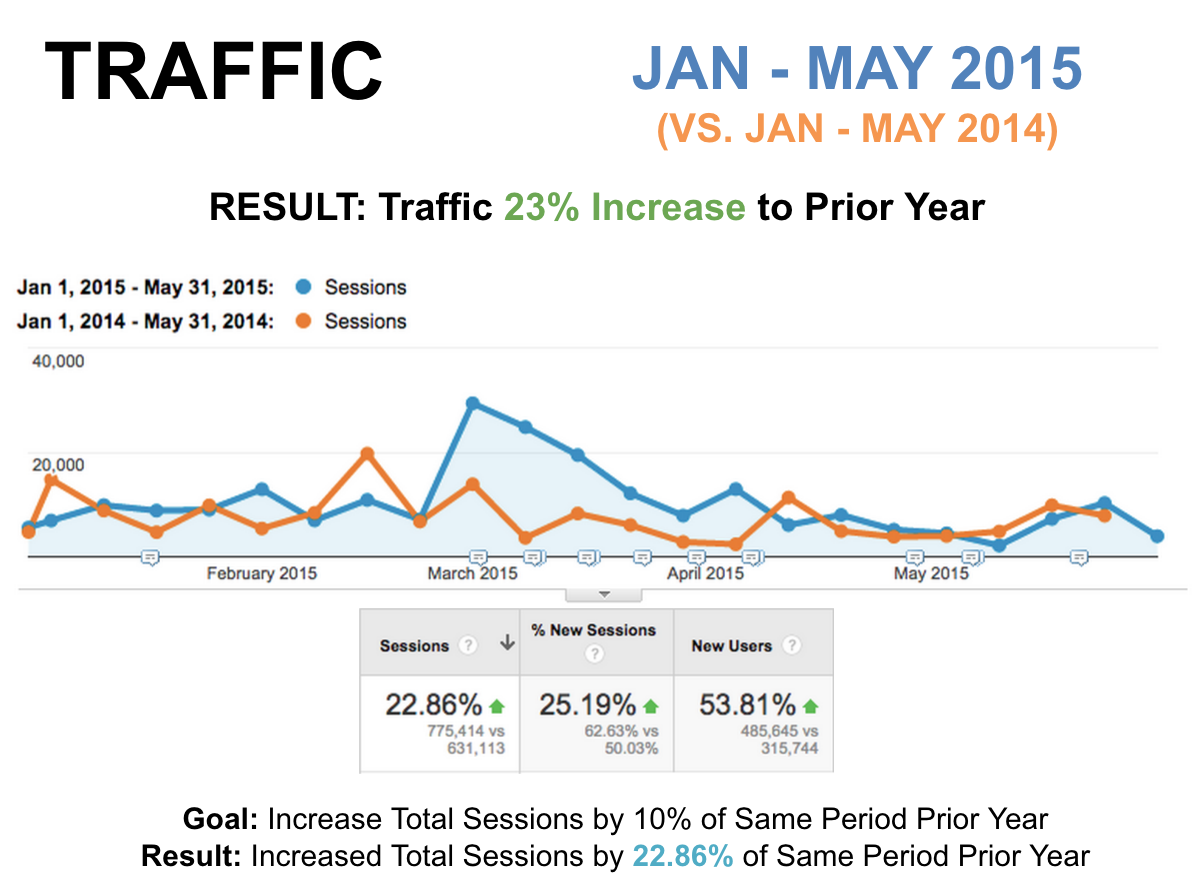 Results from Integrating HubSpot and Magento