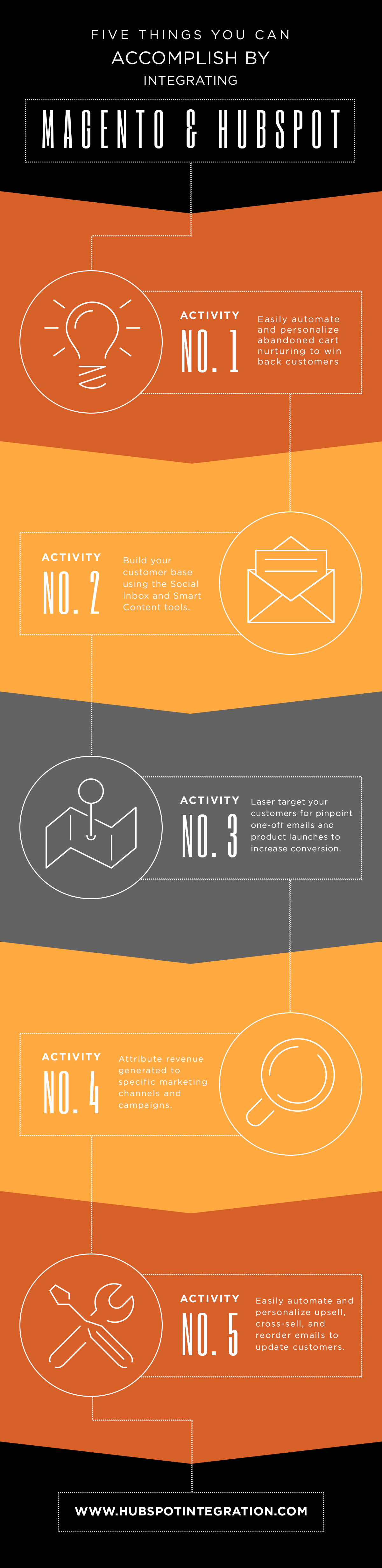 Integrating HubSpot and Magento Integrating HubSpot and Magento